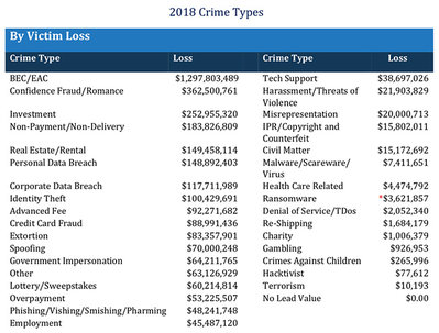 ic3-crime-types-2018-by-losses.jpg