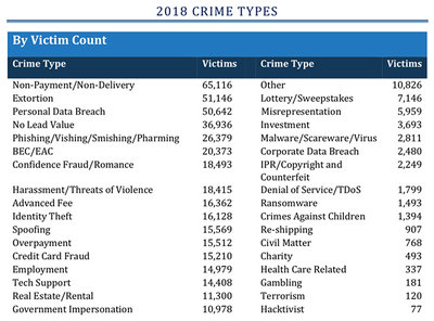 ic3-crime-types-2018.jpg